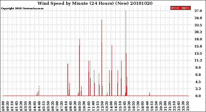 Milwaukee Weather Wind Speed<br>by Minute<br>(24 Hours) (New)