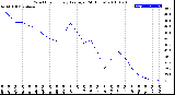 Milwaukee Weather Wind Chill<br>Hourly Average<br>(24 Hours)