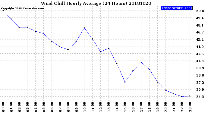 Milwaukee Weather Wind Chill<br>Hourly Average<br>(24 Hours)