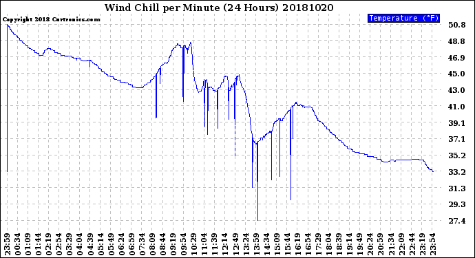 Milwaukee Weather Wind Chill<br>per Minute<br>(24 Hours)