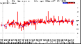 Milwaukee Weather Wind Direction<br>Normalized and Average<br>(24 Hours) (Old)