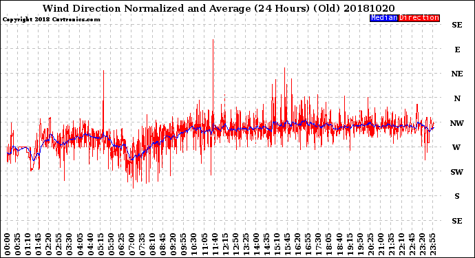 Milwaukee Weather Wind Direction<br>Normalized and Average<br>(24 Hours) (Old)