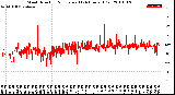 Milwaukee Weather Wind Direction<br>Normalized<br>(24 Hours) (Old)