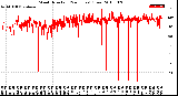 Milwaukee Weather Wind Direction<br>(24 Hours) (Raw)