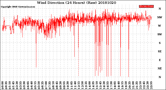 Milwaukee Weather Wind Direction<br>(24 Hours) (Raw)