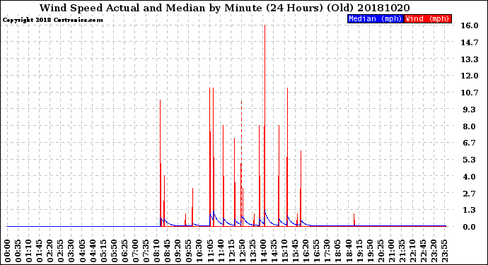 Milwaukee Weather Wind Speed<br>Actual and Median<br>by Minute<br>(24 Hours) (Old)