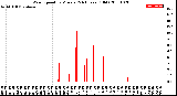 Milwaukee Weather Wind Speed<br>by Minute<br>(24 Hours) (Old)