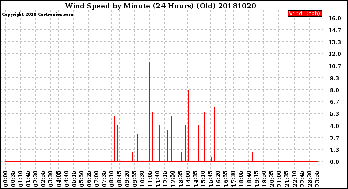 Milwaukee Weather Wind Speed<br>by Minute<br>(24 Hours) (Old)