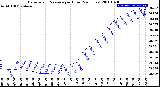 Milwaukee Weather Barometric Pressure<br>per Hour<br>(24 Hours)