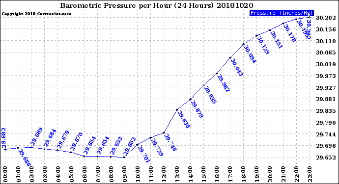 Milwaukee Weather Barometric Pressure<br>per Hour<br>(24 Hours)