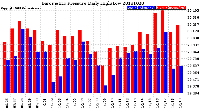 Milwaukee Weather Barometric Pressure<br>Daily High/Low