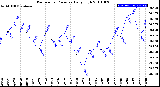 Milwaukee Weather Barometric Pressure<br>Daily High