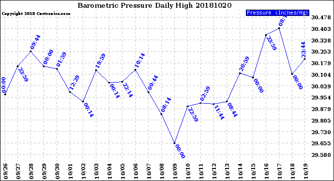 Milwaukee Weather Barometric Pressure<br>Daily High