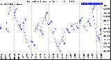 Milwaukee Weather Barometric Pressure<br>Daily Low