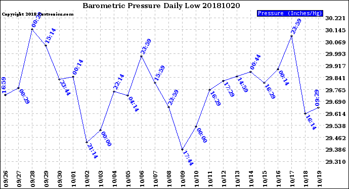 Milwaukee Weather Barometric Pressure<br>Daily Low