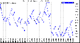 Milwaukee Weather Wind Chill<br>Daily Low