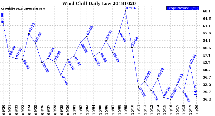 Milwaukee Weather Wind Chill<br>Daily Low