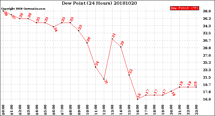 Milwaukee Weather Dew Point<br>(24 Hours)