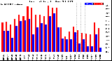 Milwaukee Weather Dew Point<br>Daily High/Low