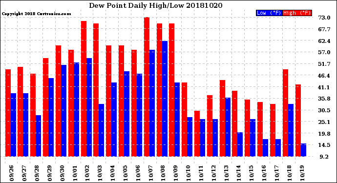 Milwaukee Weather Dew Point<br>Daily High/Low