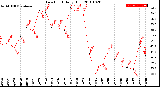 Milwaukee Weather Dew Point<br>Daily High