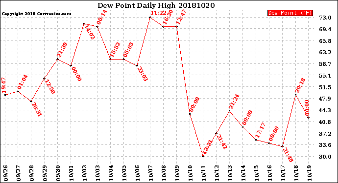 Milwaukee Weather Dew Point<br>Daily High