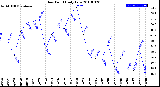 Milwaukee Weather Dew Point<br>Daily Low