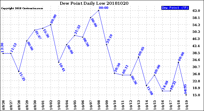 Milwaukee Weather Dew Point<br>Daily Low