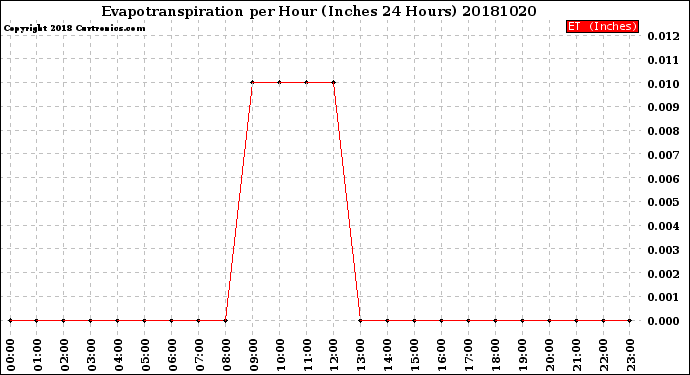 Milwaukee Weather Evapotranspiration<br>per Hour<br>(Inches 24 Hours)