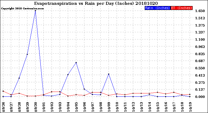 Milwaukee Weather Evapotranspiration<br>vs Rain per Day<br>(Inches)