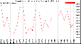 Milwaukee Weather Evapotranspiration<br>per Day (Ozs sq/ft)