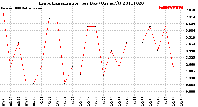 Milwaukee Weather Evapotranspiration<br>per Day (Ozs sq/ft)