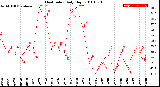 Milwaukee Weather Heat Index<br>Daily High