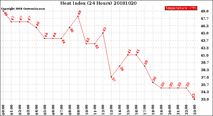 Milwaukee Weather Heat Index<br>(24 Hours)