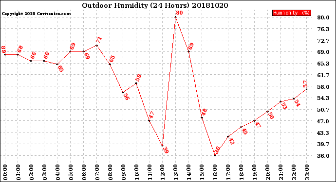 Milwaukee Weather Outdoor Humidity<br>(24 Hours)