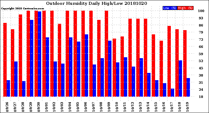 Milwaukee Weather Outdoor Humidity<br>Daily High/Low