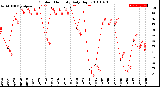 Milwaukee Weather Outdoor Humidity<br>Daily High