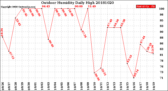 Milwaukee Weather Outdoor Humidity<br>Daily High