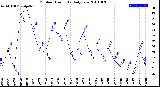 Milwaukee Weather Outdoor Humidity<br>Daily Low