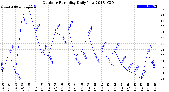 Milwaukee Weather Outdoor Humidity<br>Daily Low