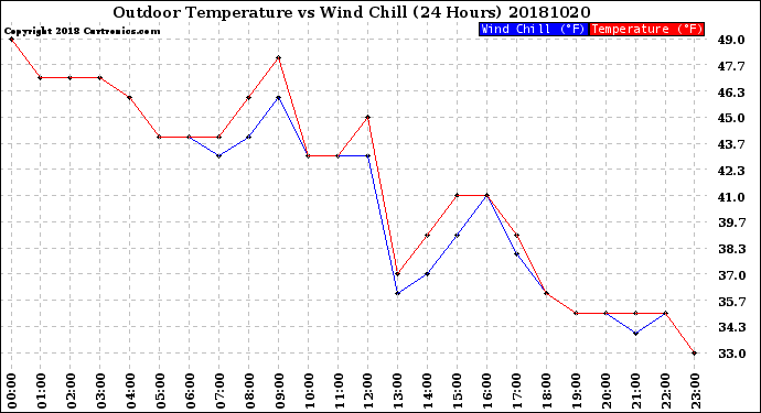 Milwaukee Weather Outdoor Temperature<br>vs Wind Chill<br>(24 Hours)