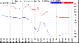 Milwaukee Weather Outdoor Temperature<br>vs Dew Point<br>(24 Hours)