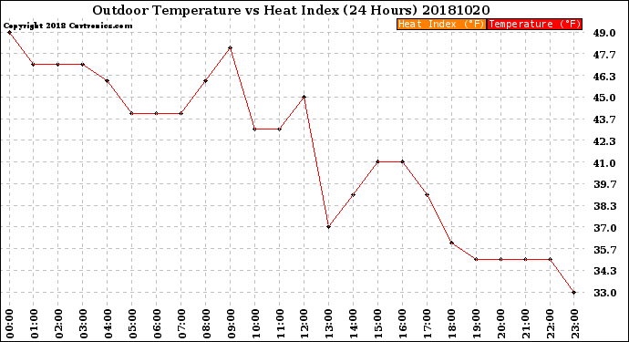 Milwaukee Weather Outdoor Temperature<br>vs Heat Index<br>(24 Hours)