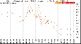 Milwaukee Weather Outdoor Temperature<br>vs THSW Index<br>per Hour<br>(24 Hours)