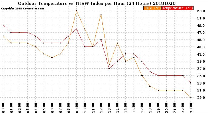 Milwaukee Weather Outdoor Temperature<br>vs THSW Index<br>per Hour<br>(24 Hours)