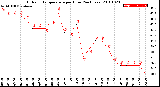 Milwaukee Weather Outdoor Temperature<br>per Hour<br>(24 Hours)