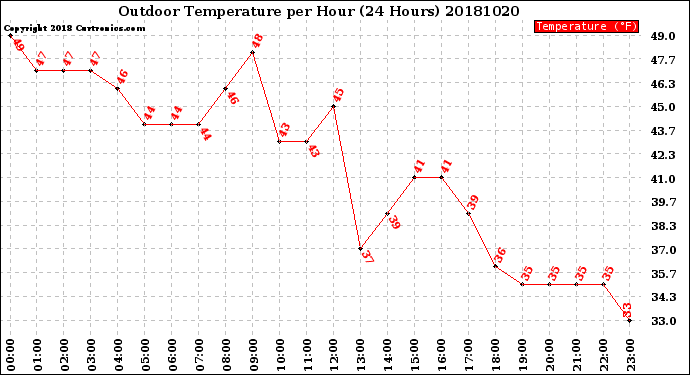 Milwaukee Weather Outdoor Temperature<br>per Hour<br>(24 Hours)