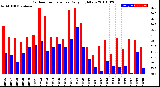 Milwaukee Weather Outdoor Temperature<br>Daily High/Low