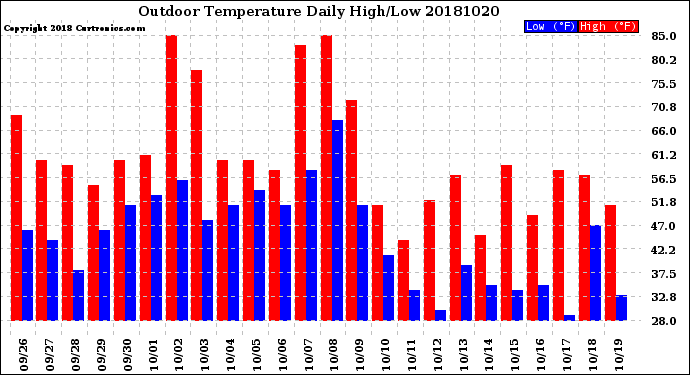 Milwaukee Weather Outdoor Temperature<br>Daily High/Low