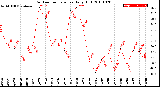 Milwaukee Weather Outdoor Temperature<br>Daily High